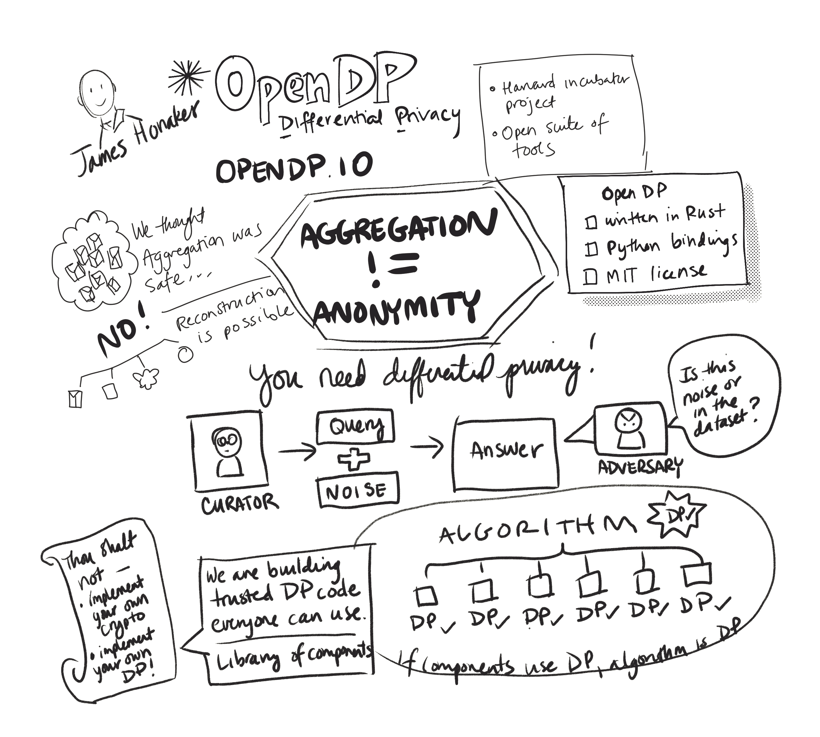 Digital Illustration from talk: OpenDP Differential Privacy