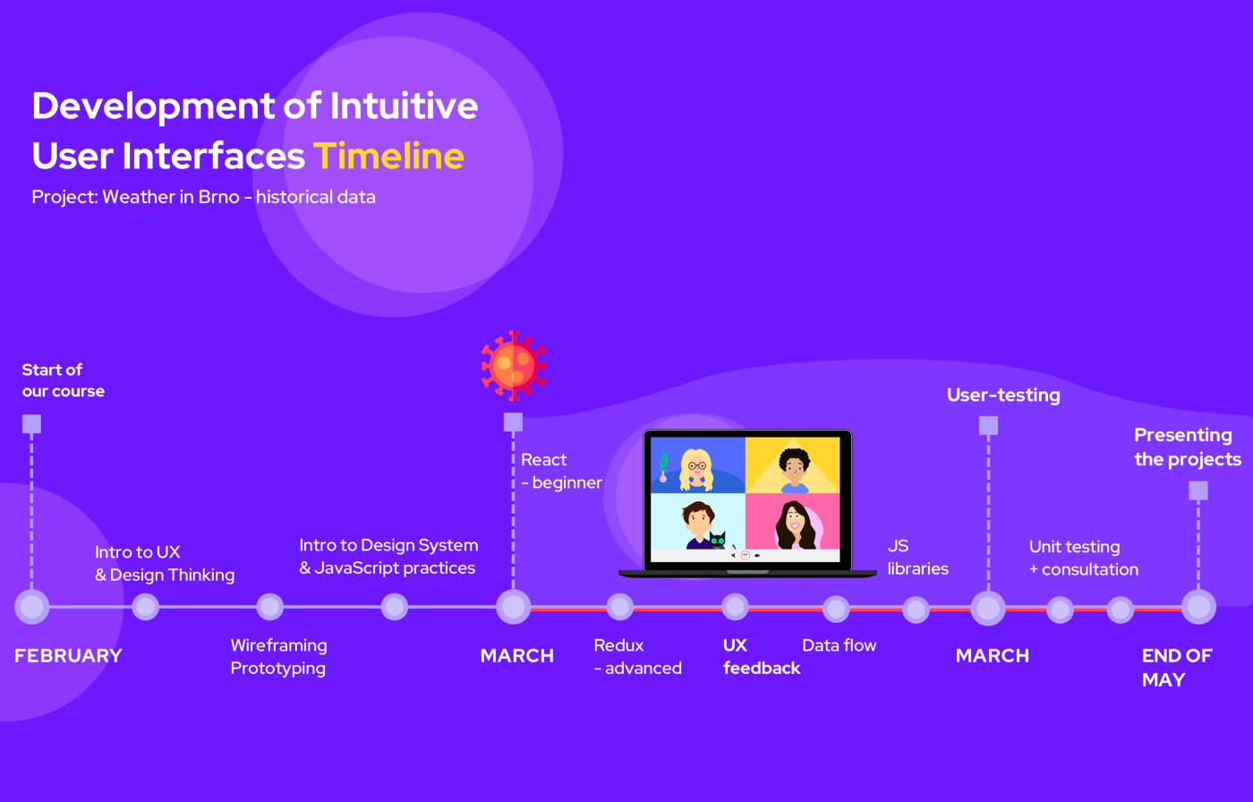 Illustration describing the Timeline of the UX/UI course