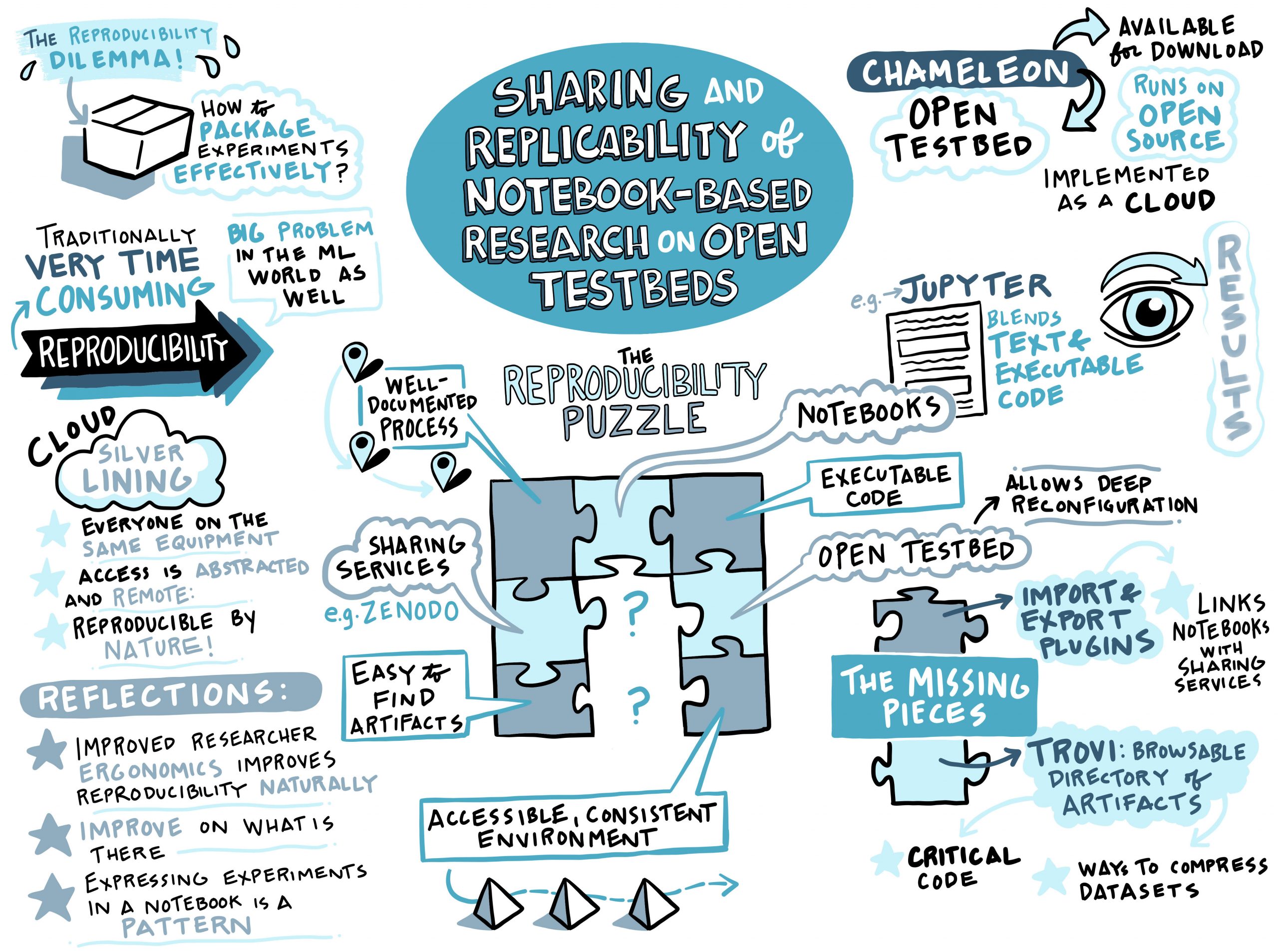 Digital Illustration from talk: Sharing and Replicability of Notebook-Based Research on Open Testbeds
