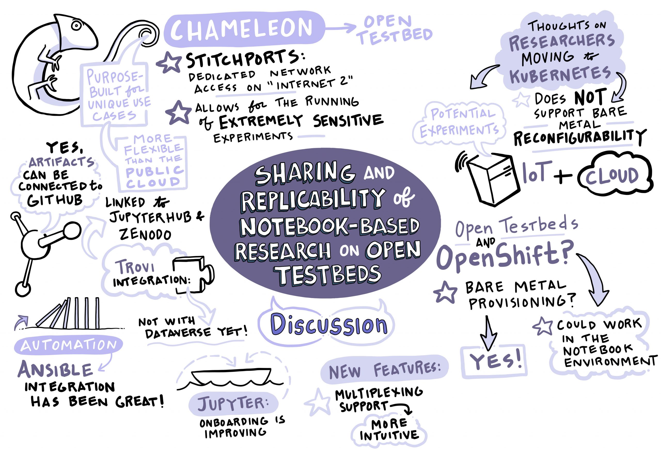 Digital Illustration from Roundtable: Sharing and Replicability of Notebook-Based Research on Open Testbeds