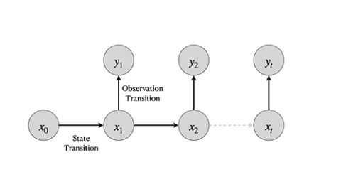 Sequential Monte Carlo for streaming data | Red Hat Research