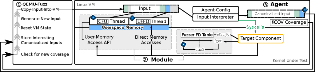 A system diagram showing input from QEMU-Fuzz leading to boxes representing processes within the Linux VM.