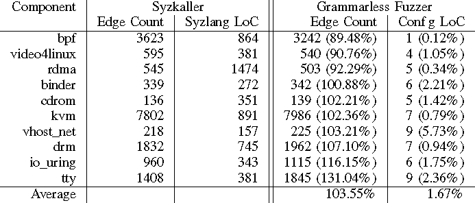 A table comparing Syzdaller results with the grammarless fuzzer results on a variety of components, such as bpf, video4linux, cdrom, kvm, and others.