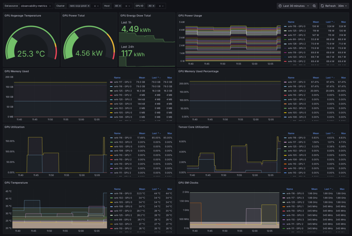 Figure 4. DCGM Dashboard that visualizes DCGM metrics